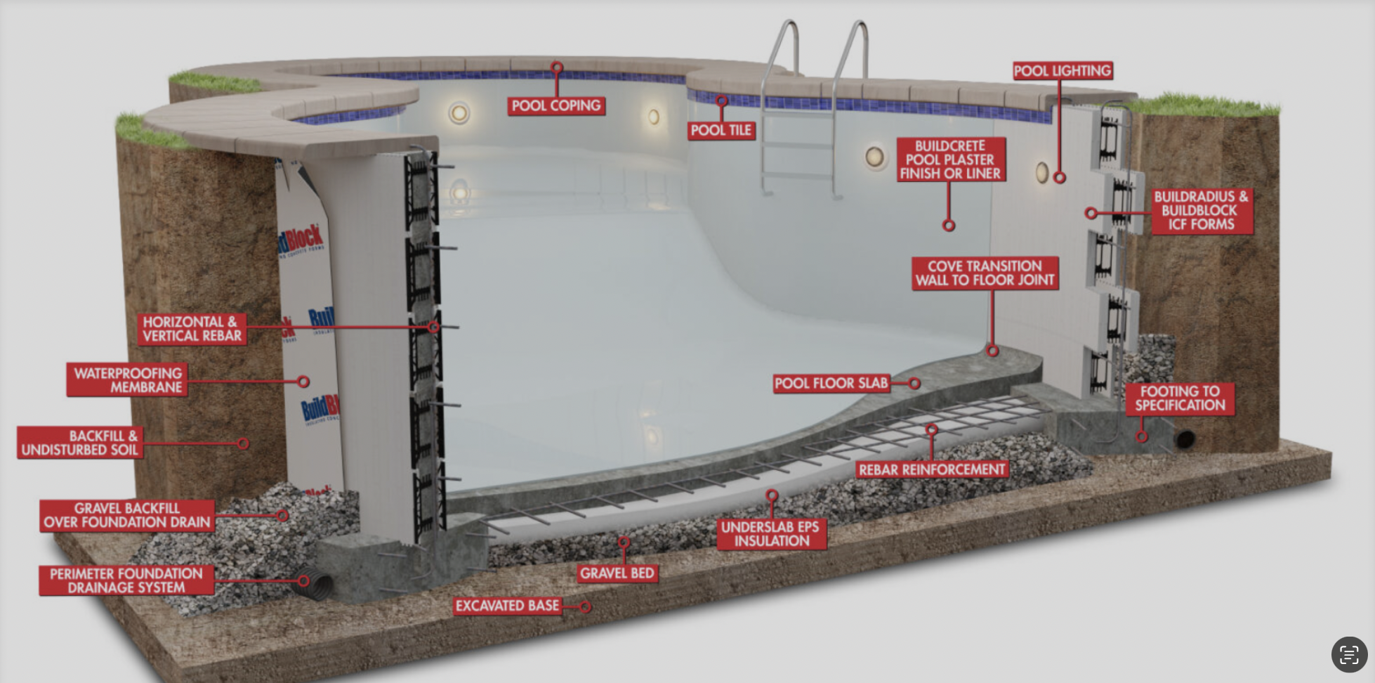 ICF are structurally superior